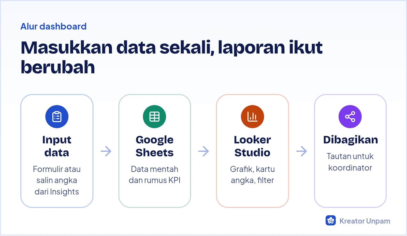 Alur dashboard otomatis: input data, Google Sheets, Looker Studio, dan laporan dibagikan