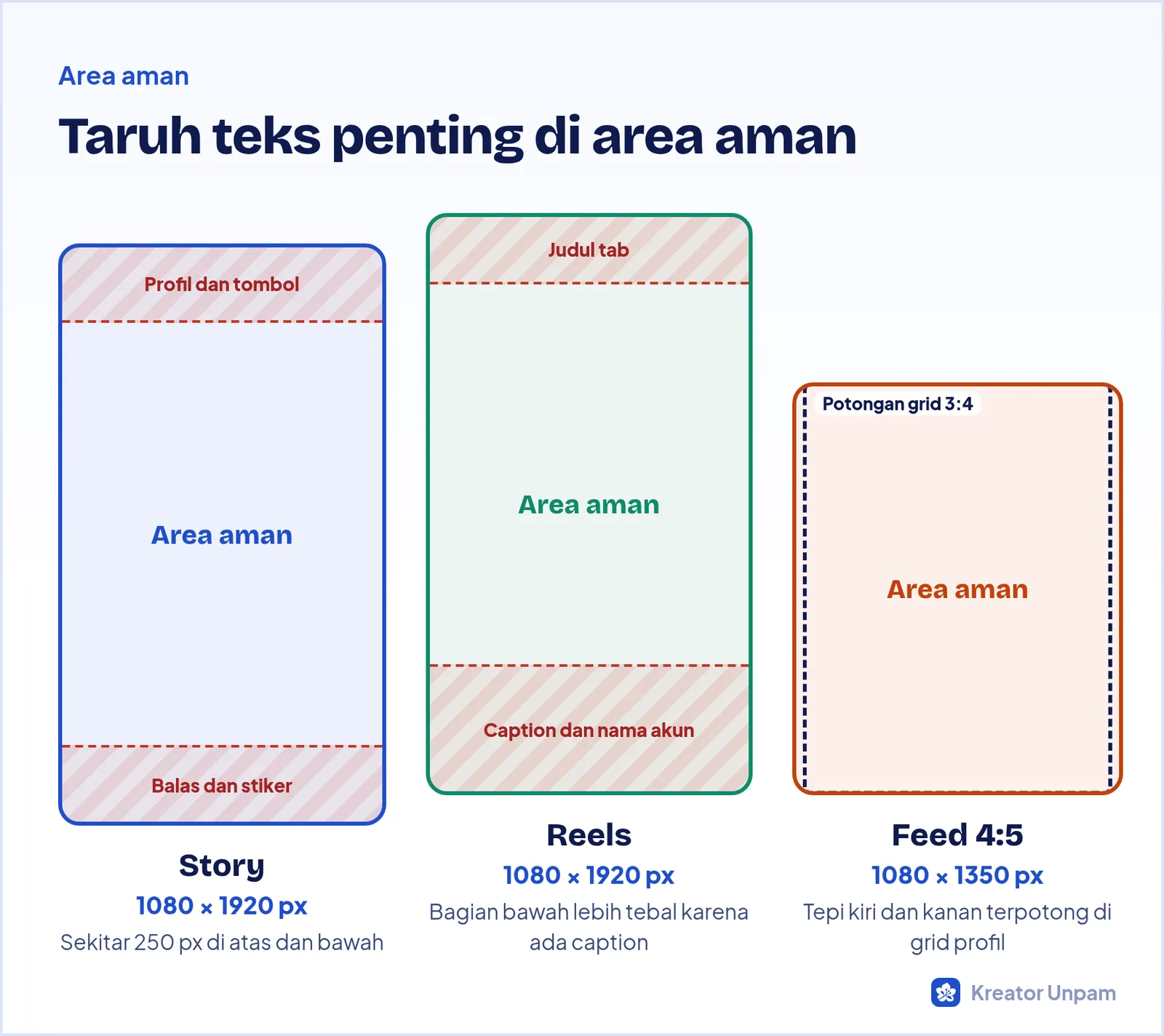 Area aman desain Story, Reels, dan Feed: bagian atas dan bawah yang tertutup elemen Instagram, serta potongan 3:4 di grid profil