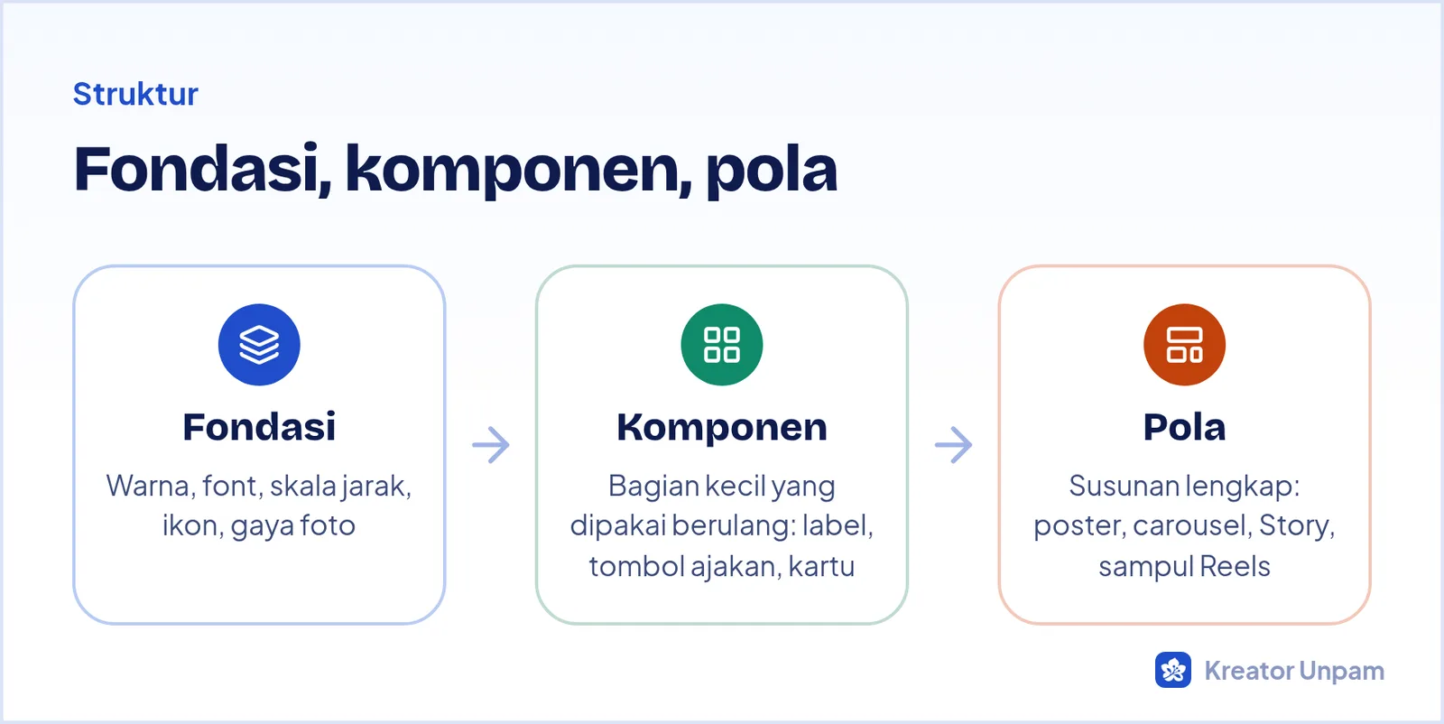 Tiga lapis mini design system: fondasi, komponen, dan pola