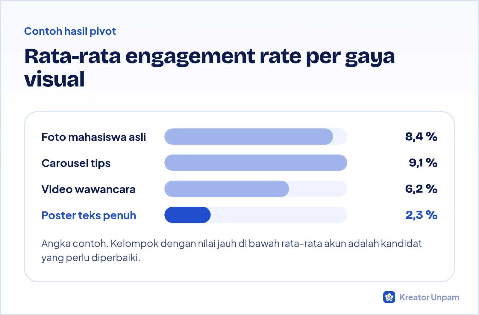 Contoh hasil audit: rata-rata engagement rate per gaya visual, poster teks paling rendah